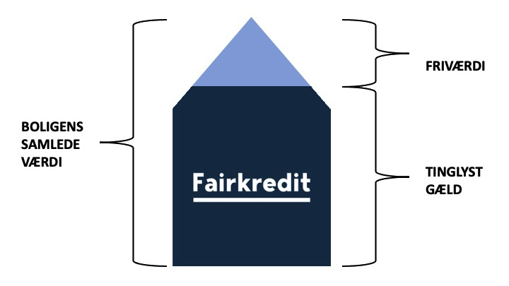 Illustration af friværdi. Fairkredit